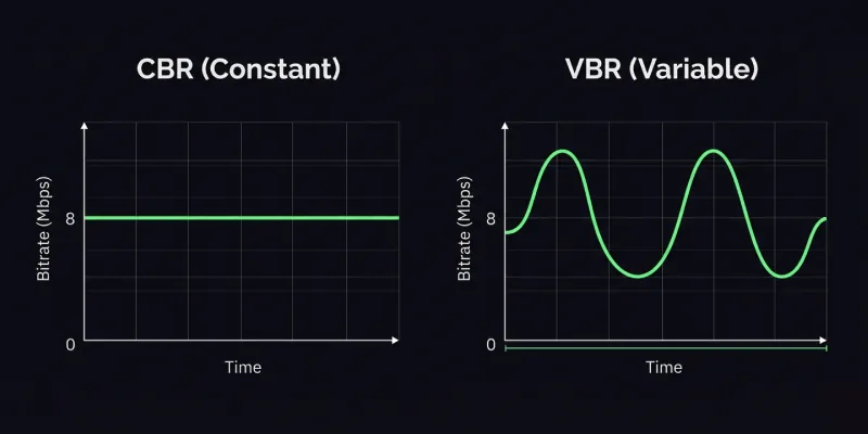 CBR constant bitrate vs VBR variable bitrate diagram
