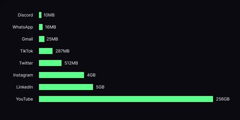 Social media video size limits comparison bar chart 2026